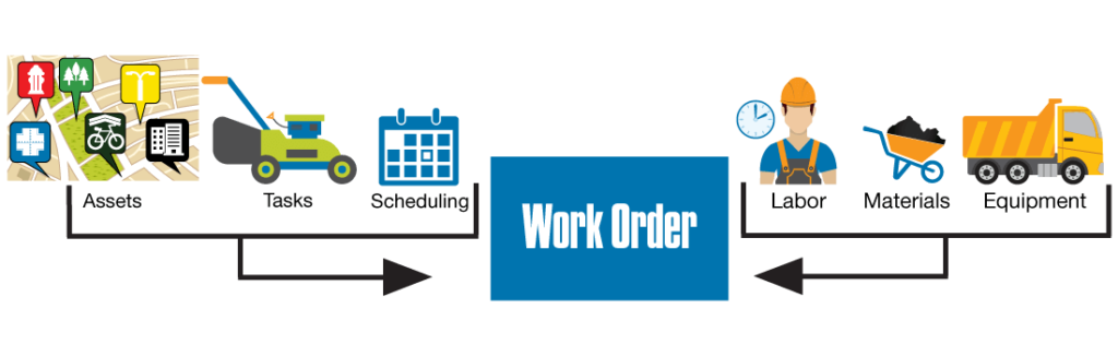 Work Order Support Resources