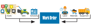 Work Order Support Resources